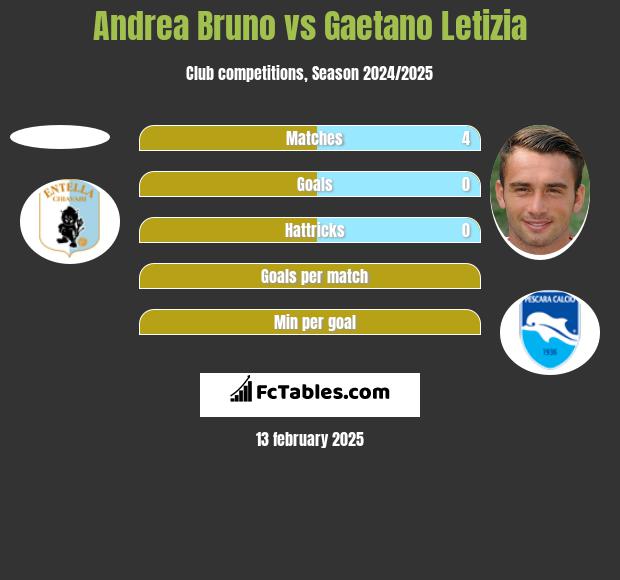 Andrea Bruno vs Gaetano Letizia h2h player stats