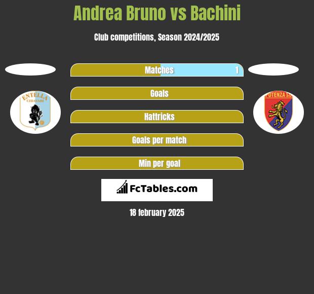 Andrea Bruno vs Bachini h2h player stats