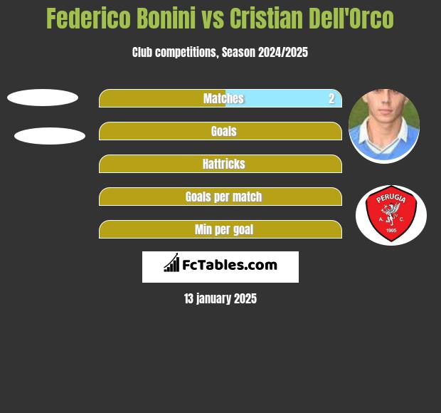 Federico Bonini vs Cristian Dell'Orco h2h player stats