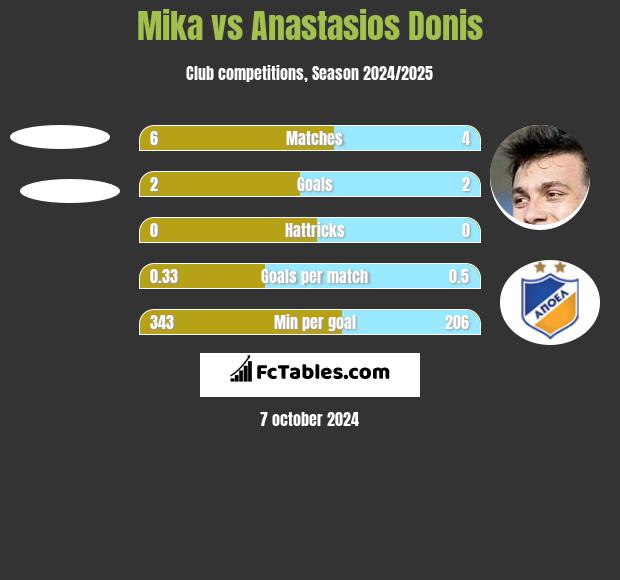 Mika vs Anastasios Donis h2h player stats