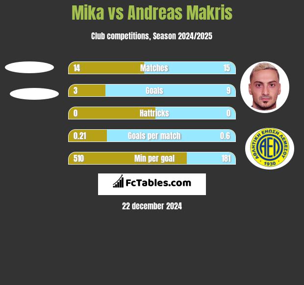 Mika vs Andreas Makris h2h player stats