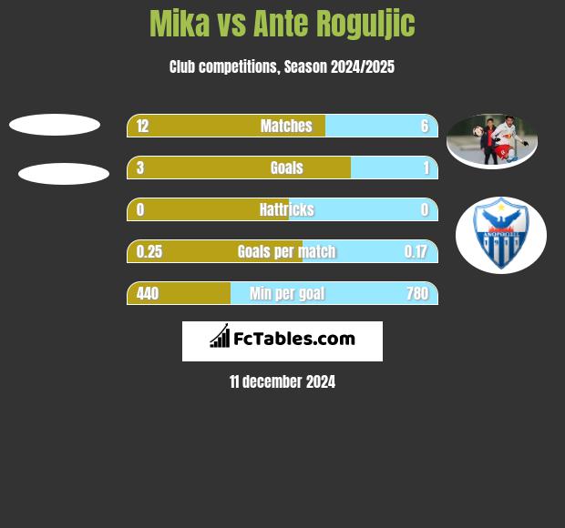 Mika vs Ante Roguljic h2h player stats