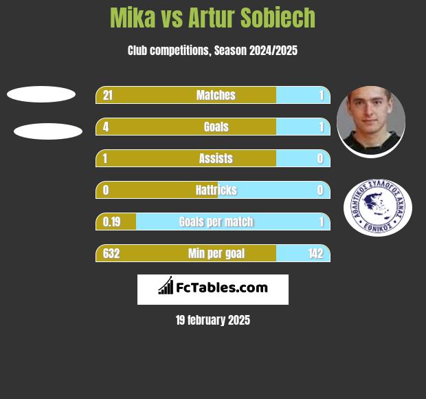 Mika vs Artur Sobiech h2h player stats