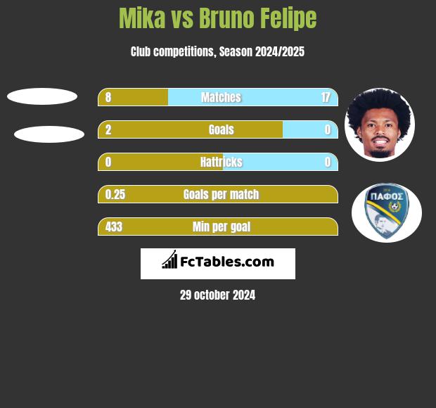 Mika vs Bruno Felipe h2h player stats