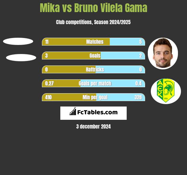 Mika vs Bruno Vilela Gama h2h player stats