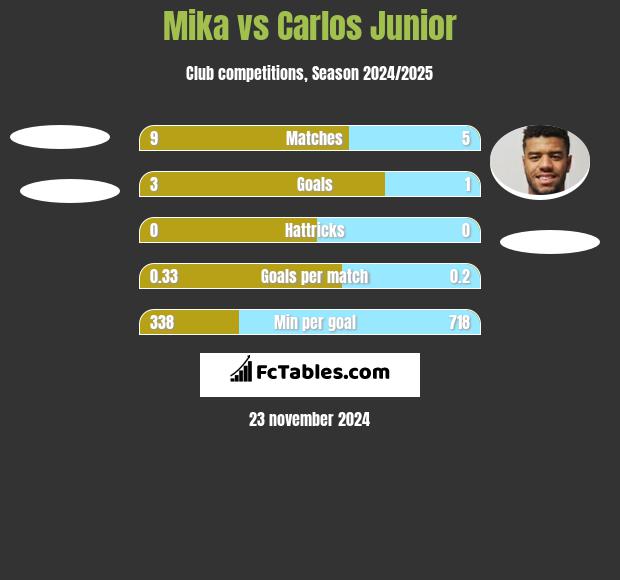 Mika vs Carlos Junior h2h player stats