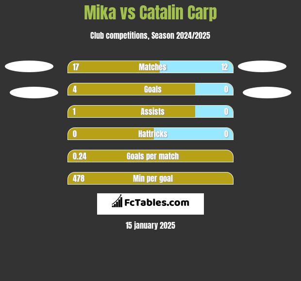 Mika vs Catalin Carp h2h player stats