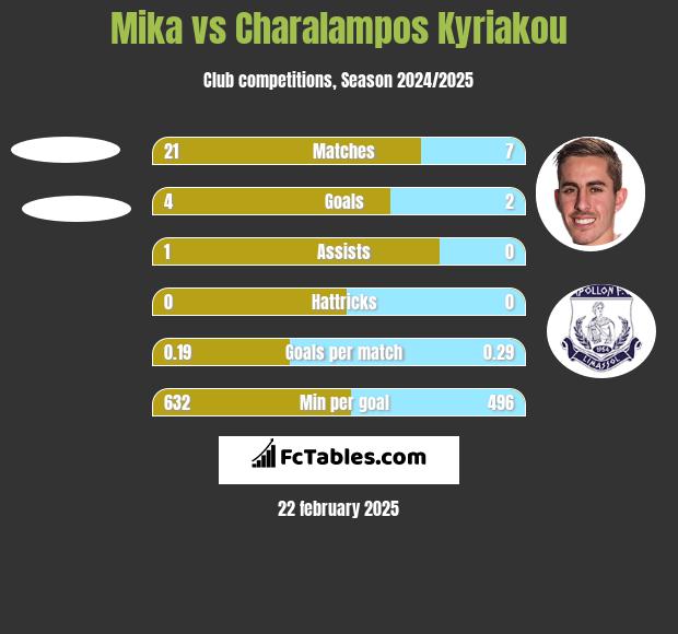 Mika vs Charalampos Kyriakou h2h player stats