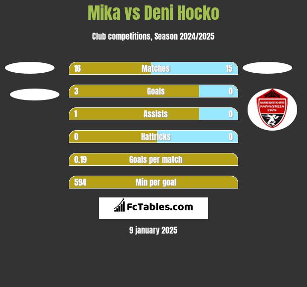 Mika vs Deni Hocko h2h player stats