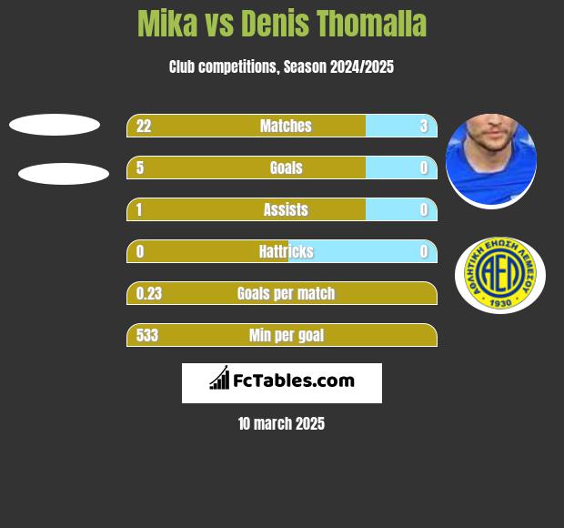 Mika vs Denis Thomalla h2h player stats