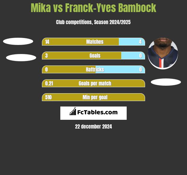 Mika vs Franck-Yves Bambock h2h player stats