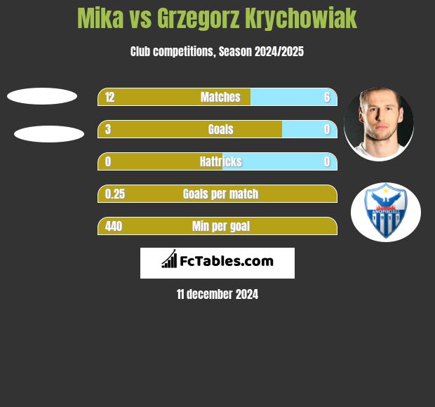 Mika vs Grzegorz Krychowiak h2h player stats