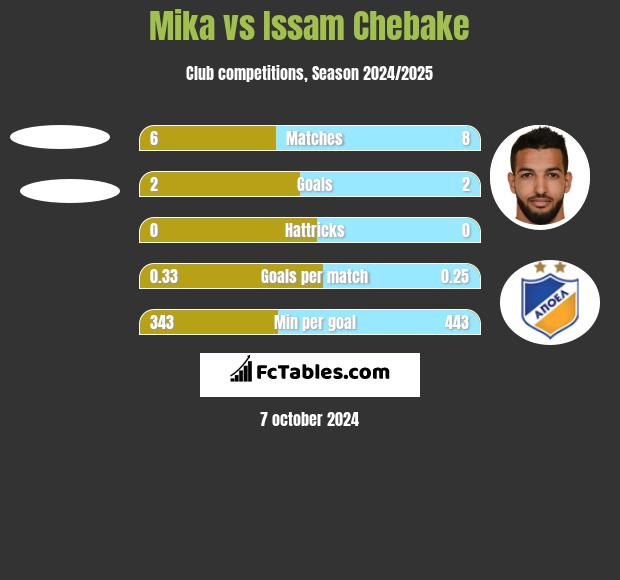 Mika vs Issam Chebake h2h player stats