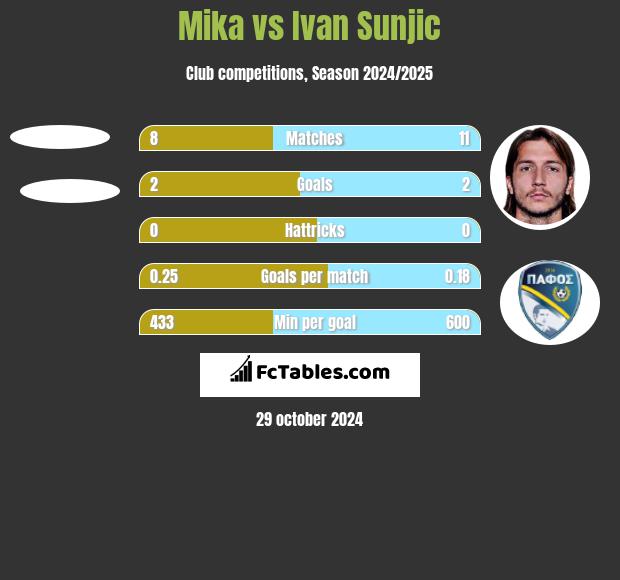 Mika vs Ivan Sunjic h2h player stats