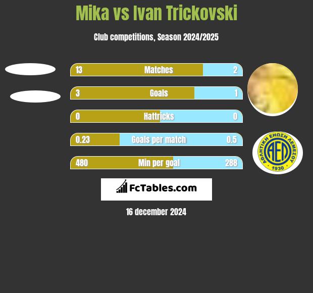 Mika vs Ivan Trickovski h2h player stats