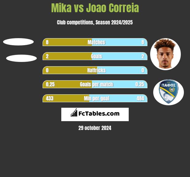 Mika vs Joao Correia h2h player stats