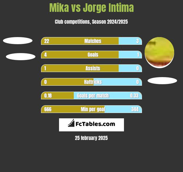 Mika vs Jorge Intima h2h player stats