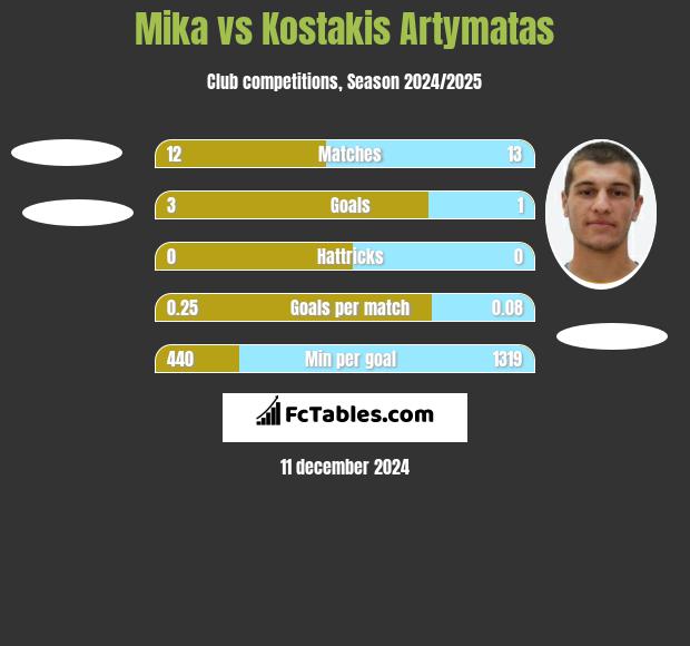 Mika vs Kostakis Artymatas h2h player stats