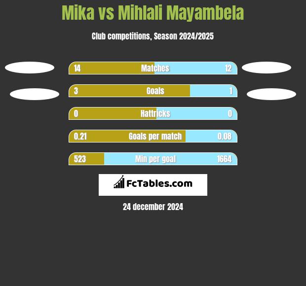 Mika vs Mihlali Mayambela h2h player stats