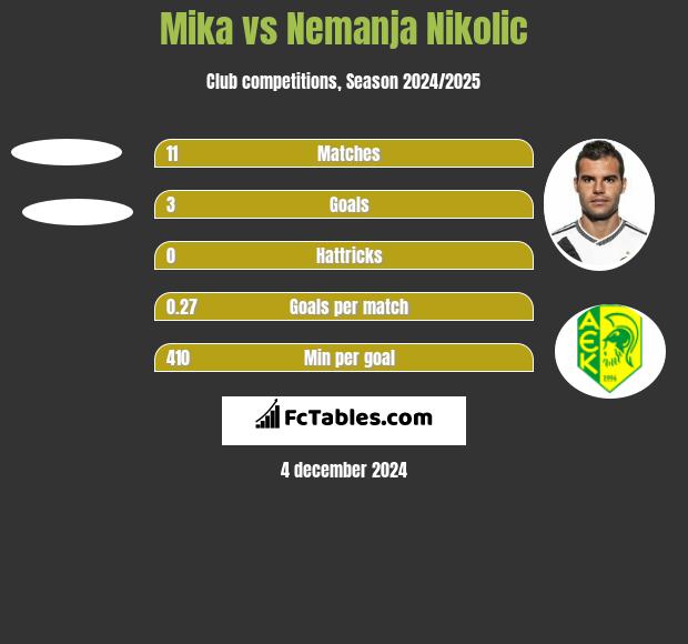 Mika vs Nemanja Nikolić h2h player stats