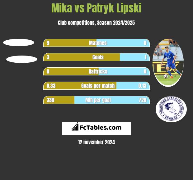 Mika vs Patryk Lipski h2h player stats