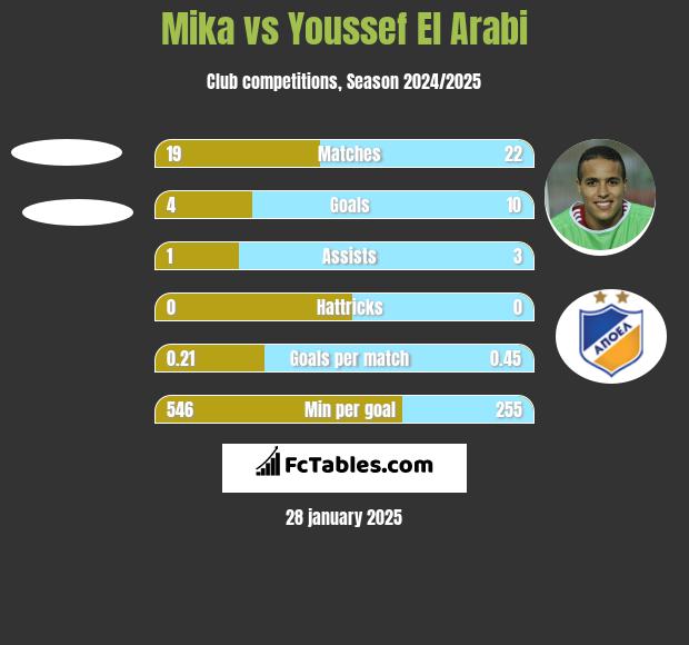 Mika vs Youssef El Arabi h2h player stats