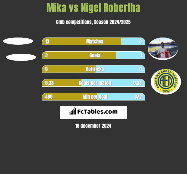 Mika vs Nigel Robertha h2h player stats