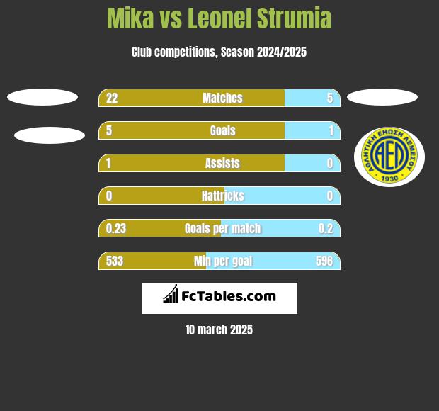 Mika vs Leonel Strumia h2h player stats