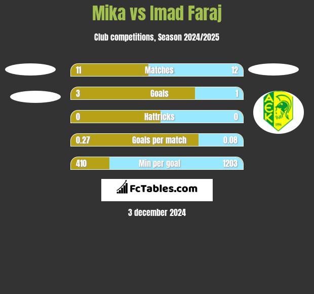 Mika vs Imad Faraj h2h player stats