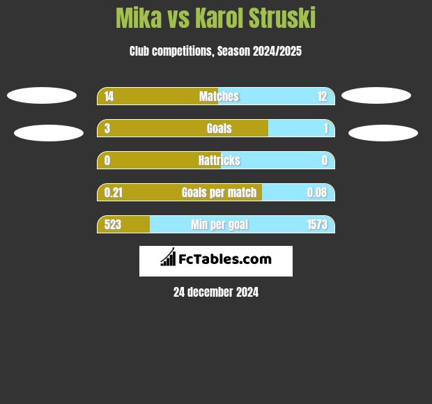 Mika vs Karol Struski h2h player stats