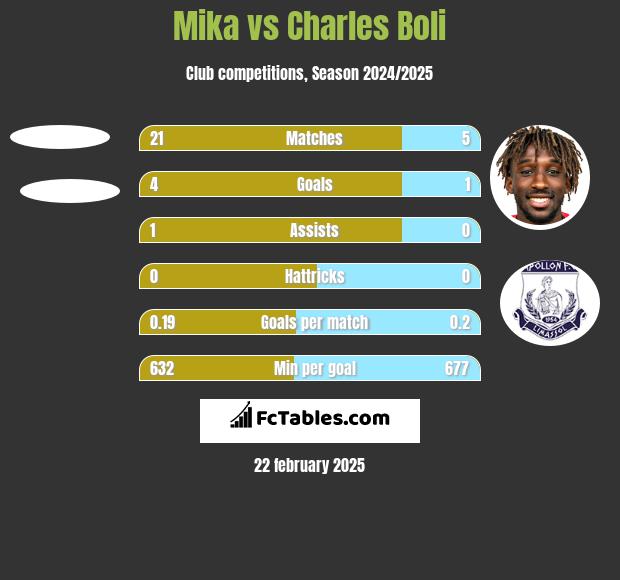 Mika vs Charles Boli h2h player stats