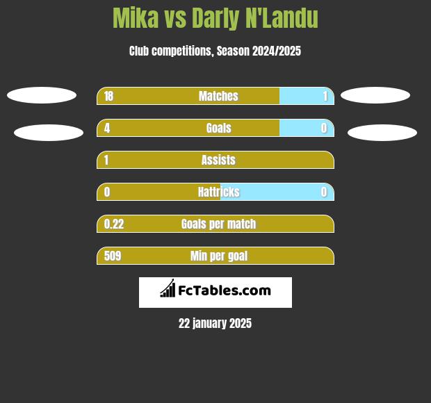 Mika vs Darly N'Landu h2h player stats