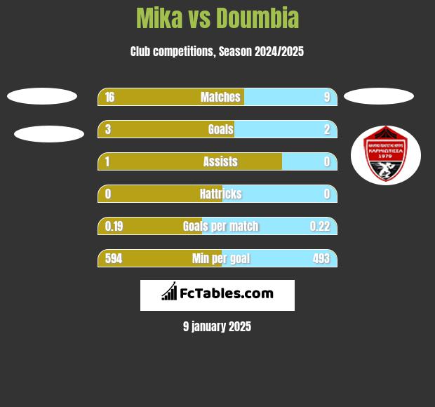 Mika vs Doumbia h2h player stats