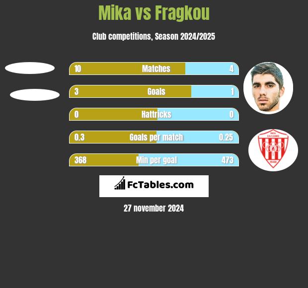 Mika vs Fragkou h2h player stats