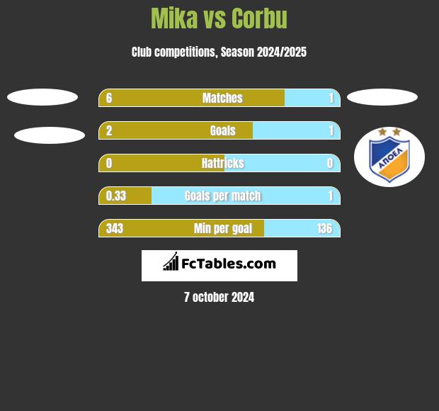 Mika vs Corbu h2h player stats