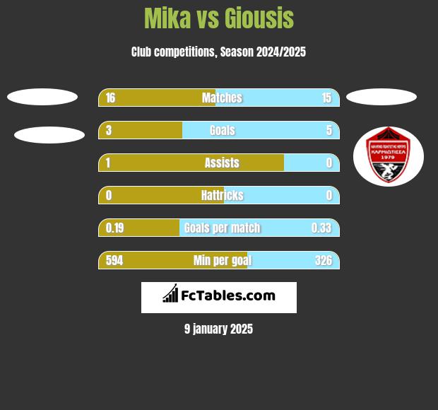 Mika vs Giousis h2h player stats