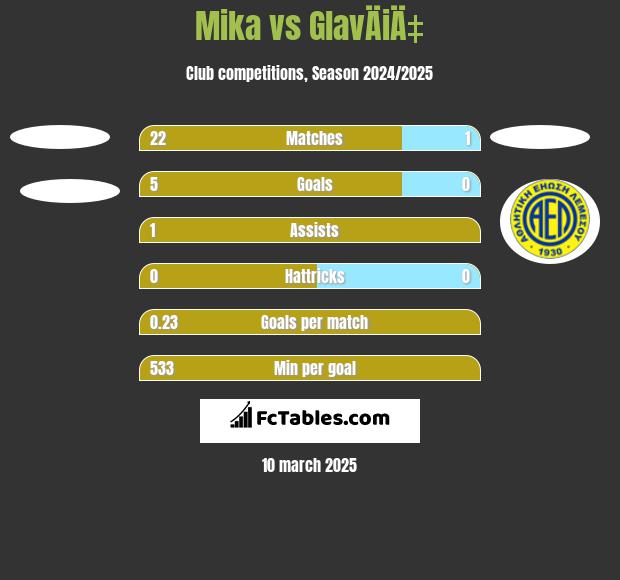 Mika vs GlavÄiÄ‡ h2h player stats