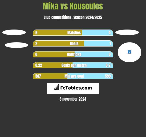 Mika vs Kousoulos h2h player stats