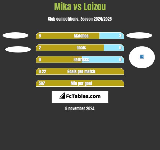 Mika vs Loizou h2h player stats