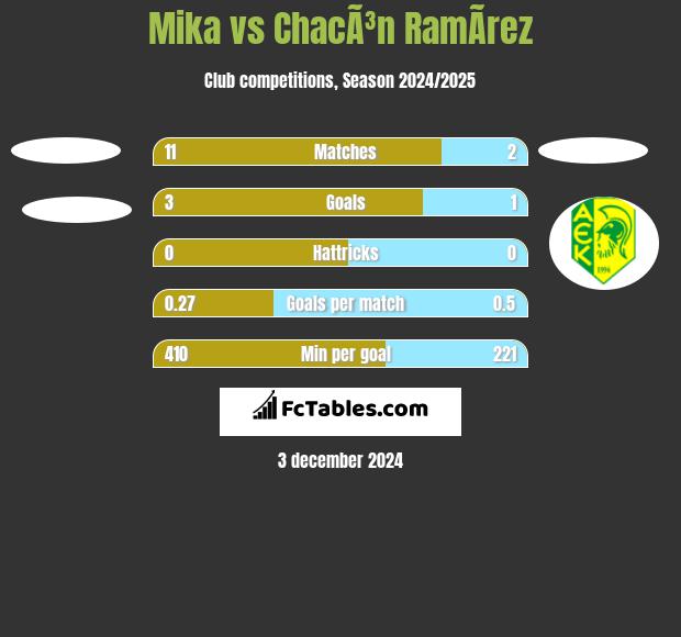 Mika vs ChacÃ³n RamÃ­rez h2h player stats