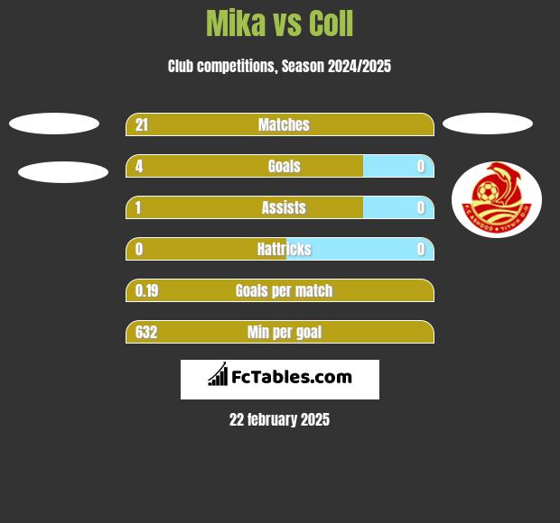 Mika vs Coll h2h player stats