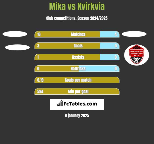 Mika vs Kvirkvia h2h player stats