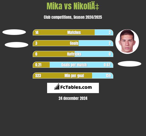 Mika vs NikoliÄ‡ h2h player stats