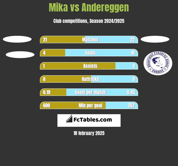 Mika vs Andereggen h2h player stats