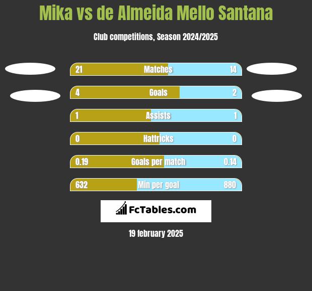 Mika vs de Almeida Mello Santana h2h player stats