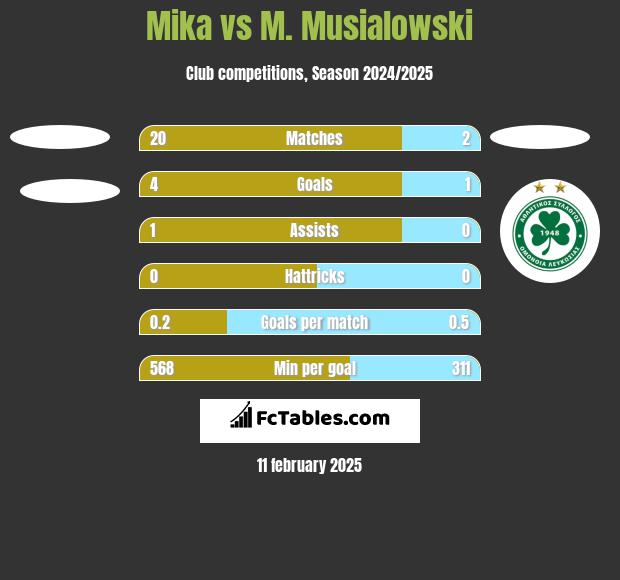 Mika vs M. Musialowski h2h player stats