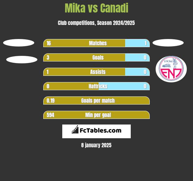 Mika vs Canadi h2h player stats