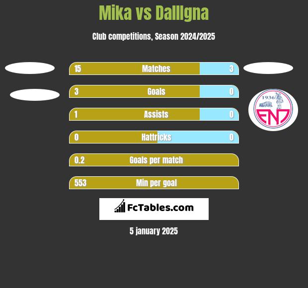 Mika vs DallIgna h2h player stats