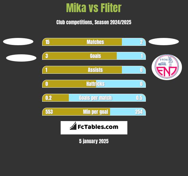 Mika vs Fliter h2h player stats