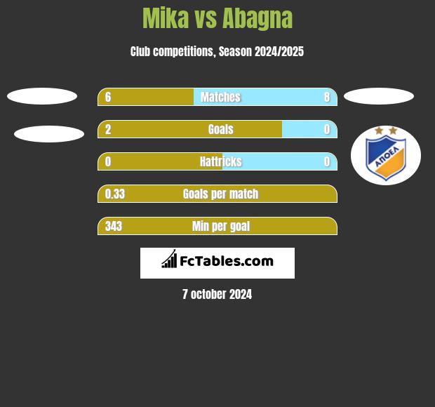 Mika vs Abagna h2h player stats